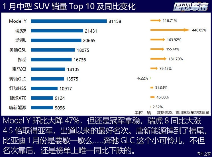 图观车市|1月乘用车终端真实销量排行榜