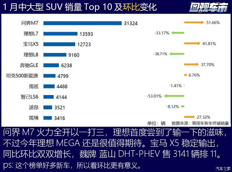 图观车市|1月乘用车终端真实销量排行榜