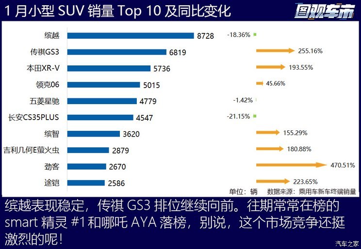 图观车市|1月乘用车终端真实销量排行榜