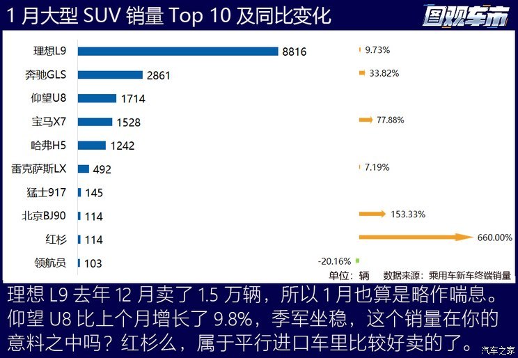 图观车市|1月乘用车终端真实销量排行榜