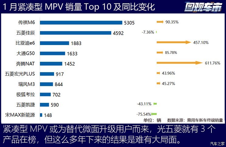 图观车市|1月乘用车终端真实销量排行榜