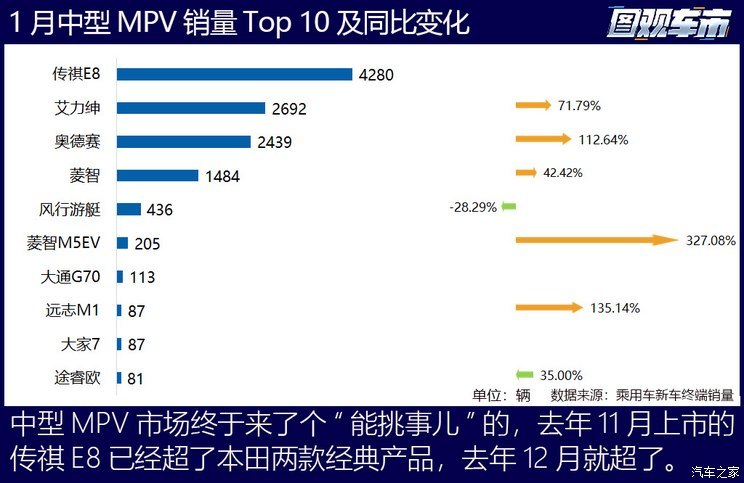 图观车市|1月乘用车终端真实销量排行榜