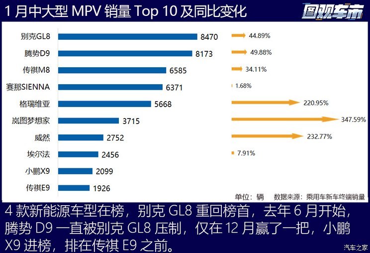 图观车市|1月乘用车终端真实销量排行榜