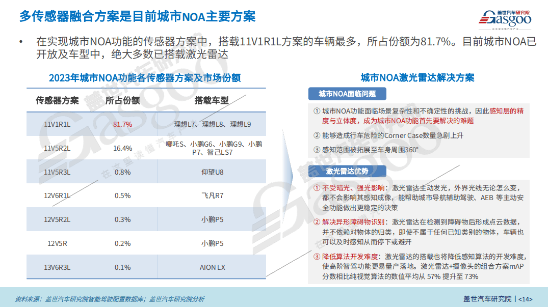 智驾感知，2024年是否会有新回答？