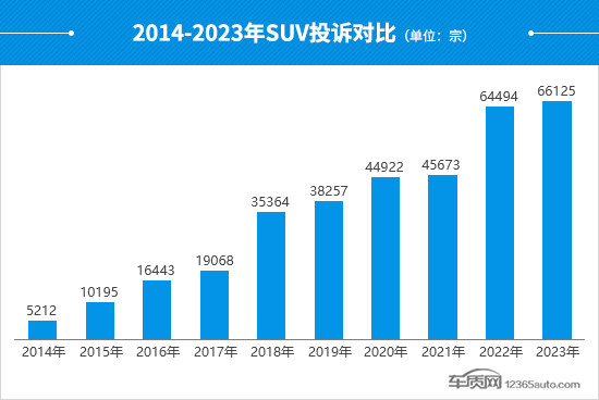 2023年度國內SUV投訴分析報告