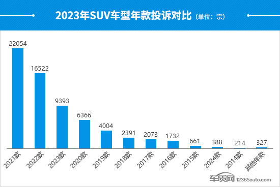 2023年度国内SUV投诉分析报告