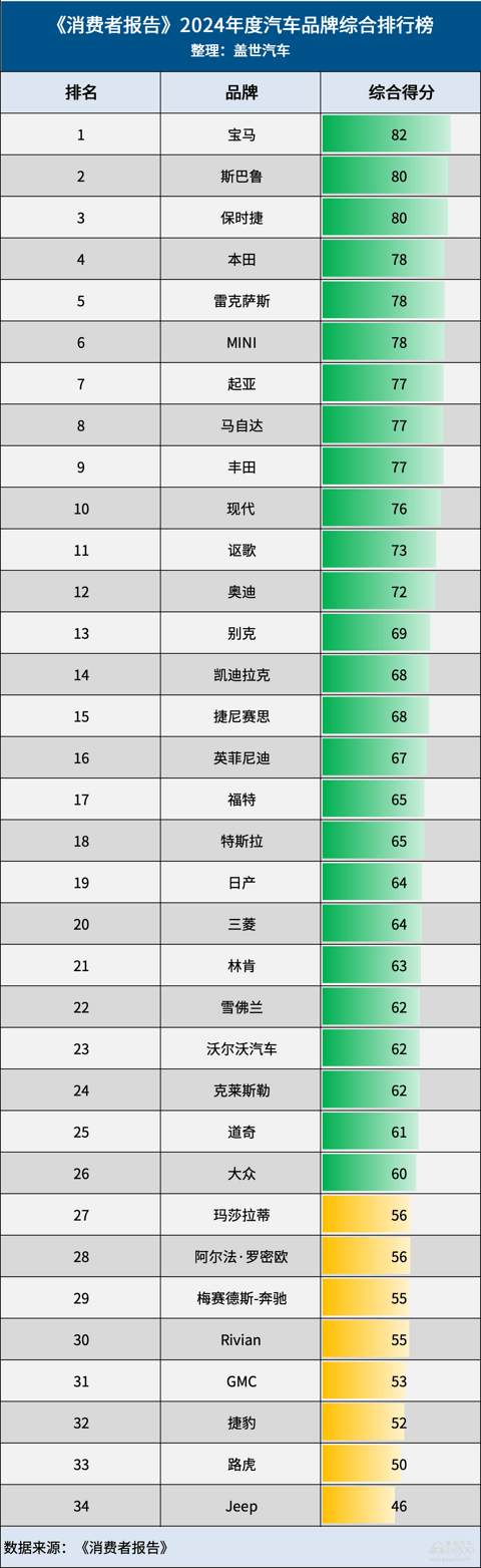 《消费者报告》两大榜单出炉!宝马连续两年夺魁,特斯拉Model Y荣获最佳电动车