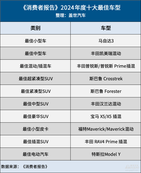 《消费者报告》两大榜单出炉！宝马连续两年夺魁，特斯拉Model Y荣获最佳电动车