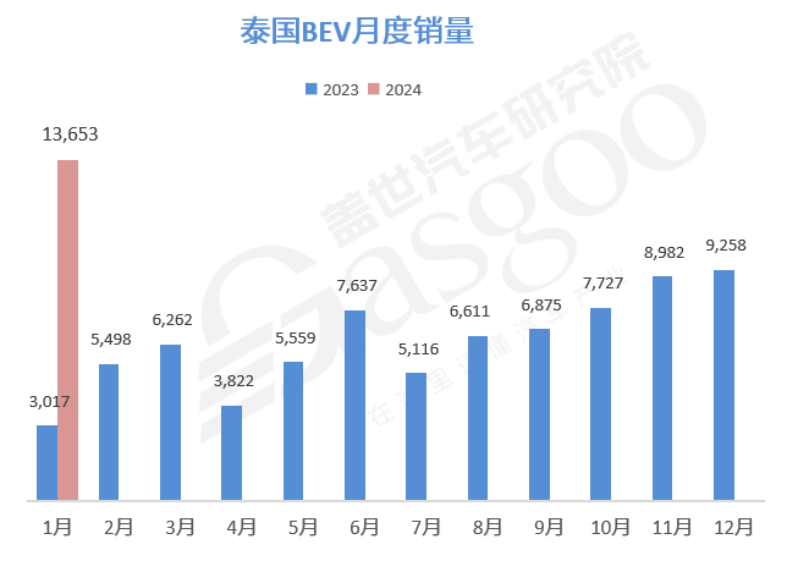 中國(guó)汽車(chē)產(chǎn)業(yè)鏈加速入駐泰國(guó)：新能源市場(chǎng)潛力巨大，自主市占率超9成