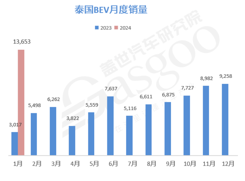 中国汽车产业链加速入驻泰国：新能源市场潜力巨大，自主市占率超9成