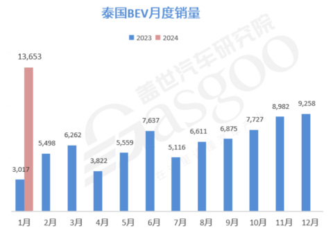 中国汽车产业链加速入驻泰国:新能源市场潜力巨大,自主市占率超9成