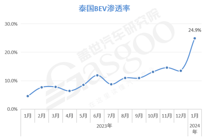 中國(guó)汽車(chē)產(chǎn)業(yè)鏈加速入駐泰國(guó)：新能源市場(chǎng)潛力巨大，自主市占率超9成