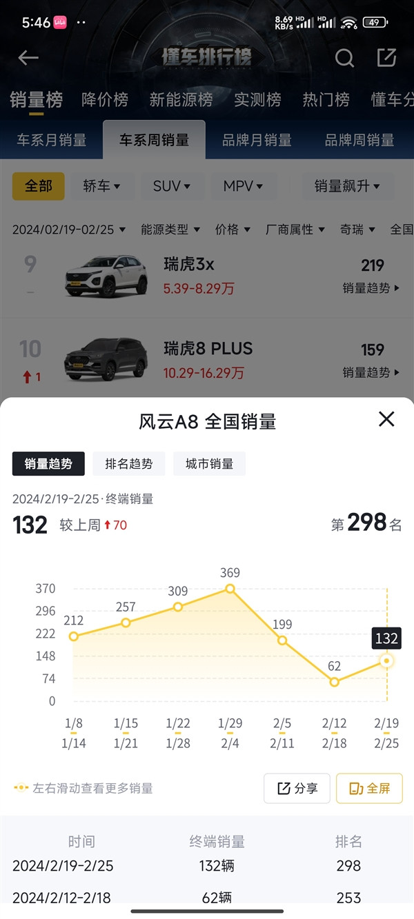 被網友吐槽“低配高價”！奇瑞風云A8銷量爆冷：單周不足200臺