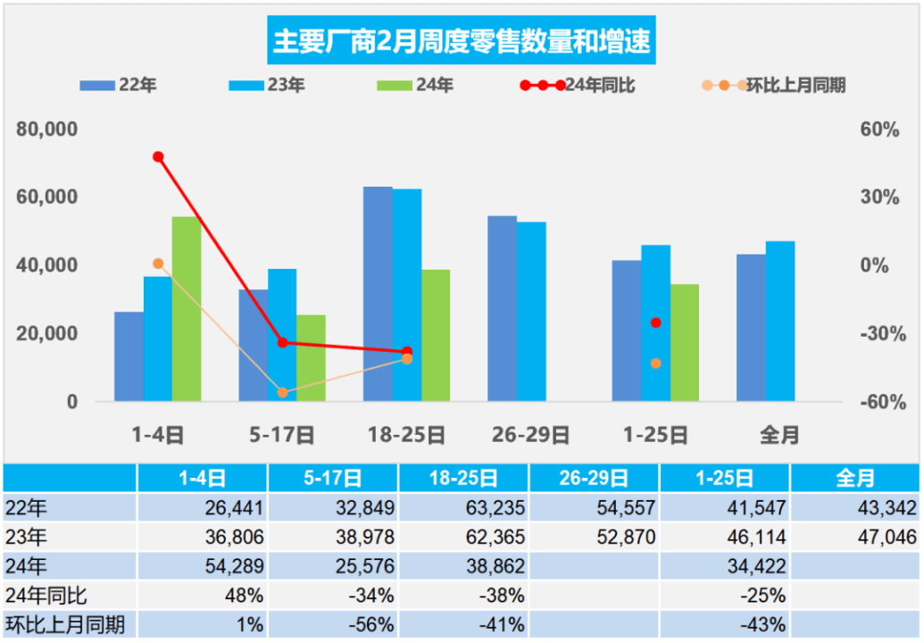 2月狭义乘用车零售预计115万辆左右，超70%经销商表示未达预期