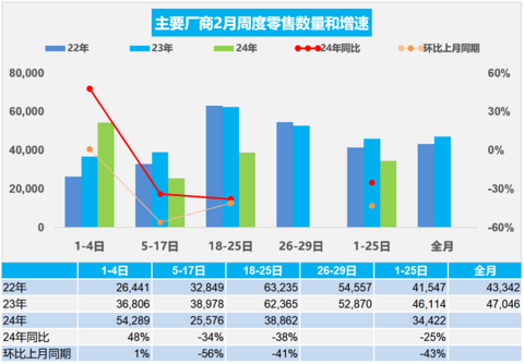 2月狭义乘用车零售预计115万辆左右,超70%经销商表示未达预期