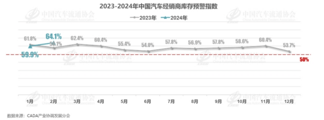 2月狹義乘用車零售預計115萬輛左右，超70%經銷商表示未達預期