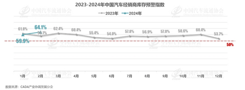 2月狭义乘用车零售预计115万辆左右，超70%经销商表示未达预期