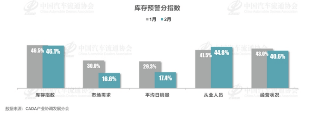 2月狹義乘用車零售預計115萬輛左右，超70%經銷商表示未達預期