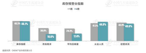 2月狭义乘用车零售预计115万辆左右,超70%经销商表示未达预期
