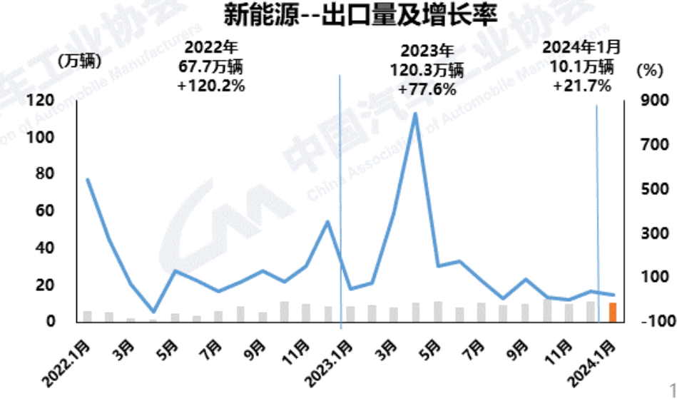 冲刺650万辆？2024年中国汽车出口将卷至新高