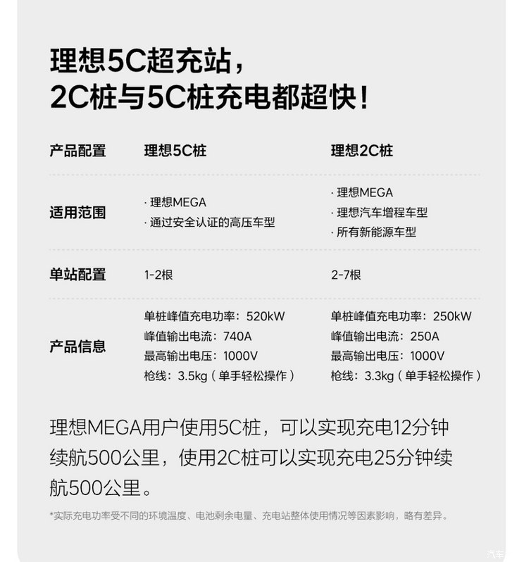 效率翻倍！理想5C超充桩正式投入使用