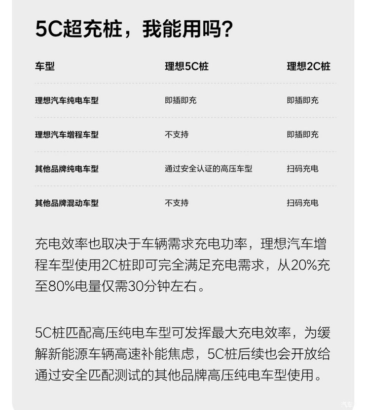 效率翻倍！理想5C超充桩正式投入使用