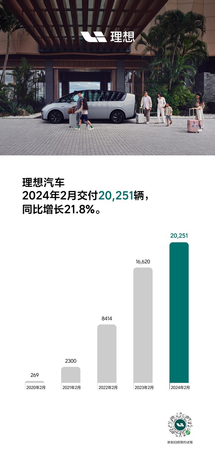 同比增长21.8% 理想汽车2月交付20251辆