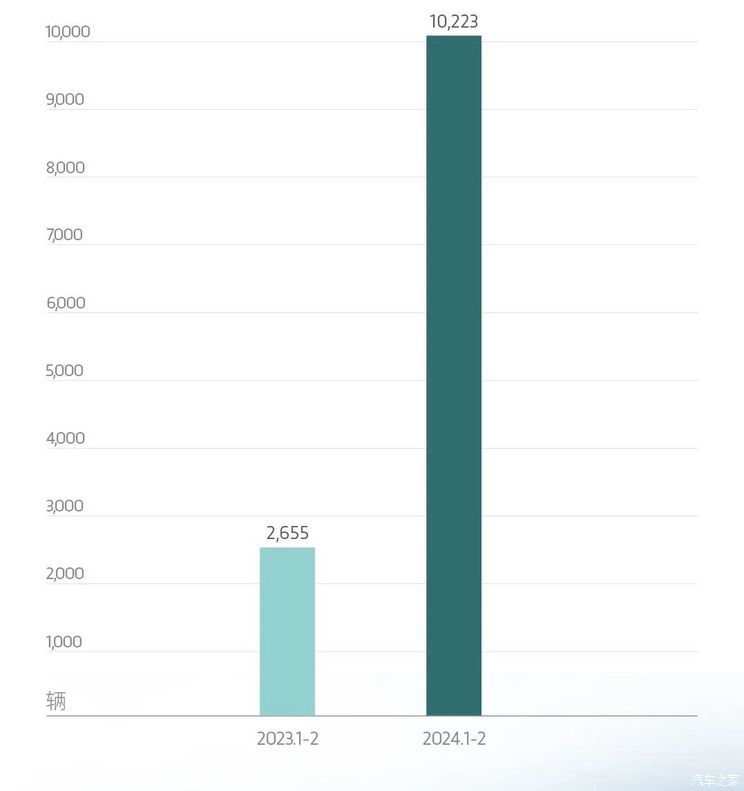 同比增长187% 岚图汽车2月交付3182辆