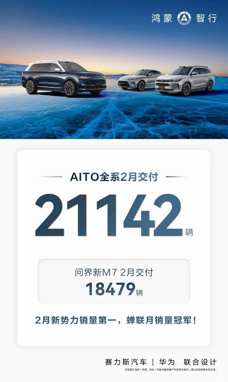 AITO问界全系车型2月共交付新车21142辆