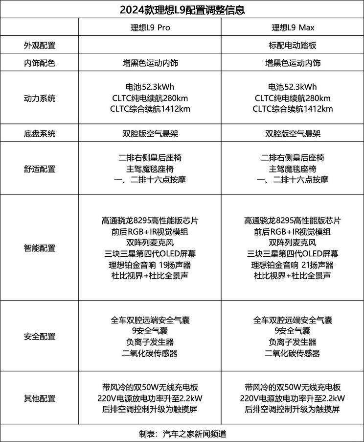 售31.98万起 2024款理想L7/L8/L9上市