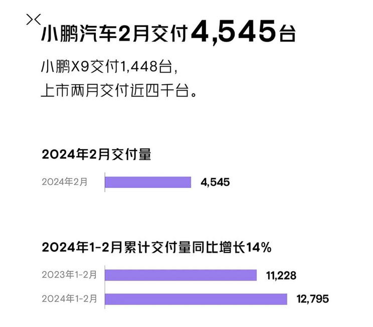 小鹏X9主力军 小鹏2月共交付4545台新车