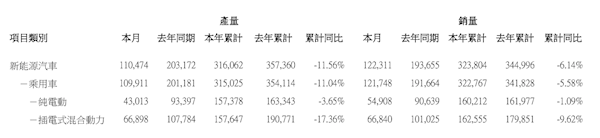 比亚迪2月新能源汽车销量122311辆 海外销量暴涨