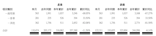 比亚迪2月新能源汽车销量122311辆 海外销量暴涨