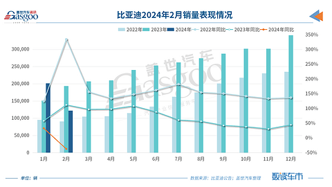 30家车企2月销量一览:奇瑞同比大涨,问界再超理想
