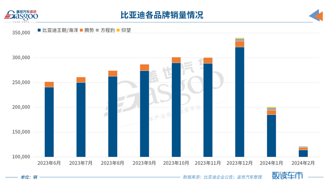 比亞迪2月新能源汽車銷量12萬輛，DM占比創(chuàng)新高