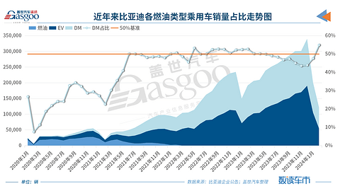 比亚迪2月新能源汽车销量12万辆，DM占比创新高