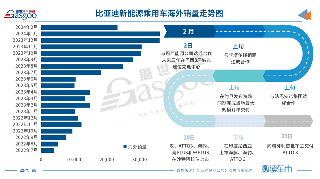 比亞迪2月新能源汽車銷量12萬輛，DM占比創(chuàng)新高