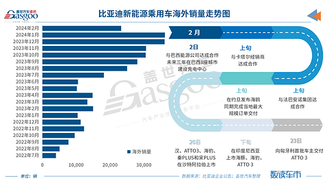 比亚迪2月新能源汽车销量12万辆，DM占比创新高