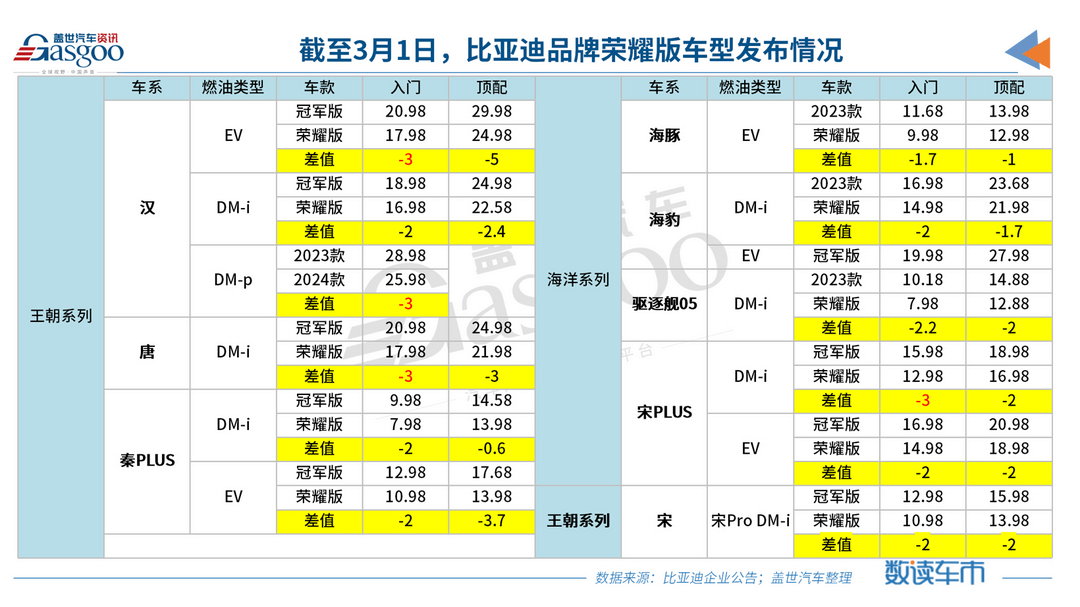 比亞迪2月新能源汽車銷量12萬輛，DM占比創(chuàng)新高