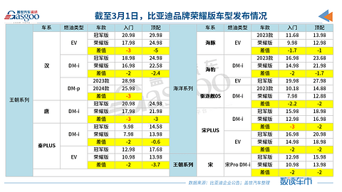 比亚迪2月新能源汽车销量12万辆,DM占比创新高
