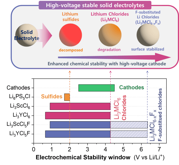 KIST-LLNL开发氟取代高压稳定氯基固体电解质 以用于全固态电池