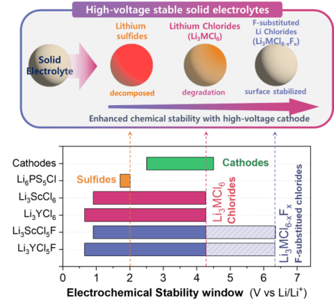 KIST-LLNL开发氟取代高压稳定氯基固体电解质 以用于全固态电池