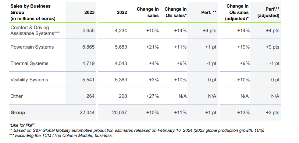 法雷奥2023年销售额达220亿欧，将继续加码中国