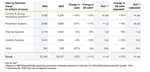 法雷奥2023年销售额达220亿欧,将继续加码中国