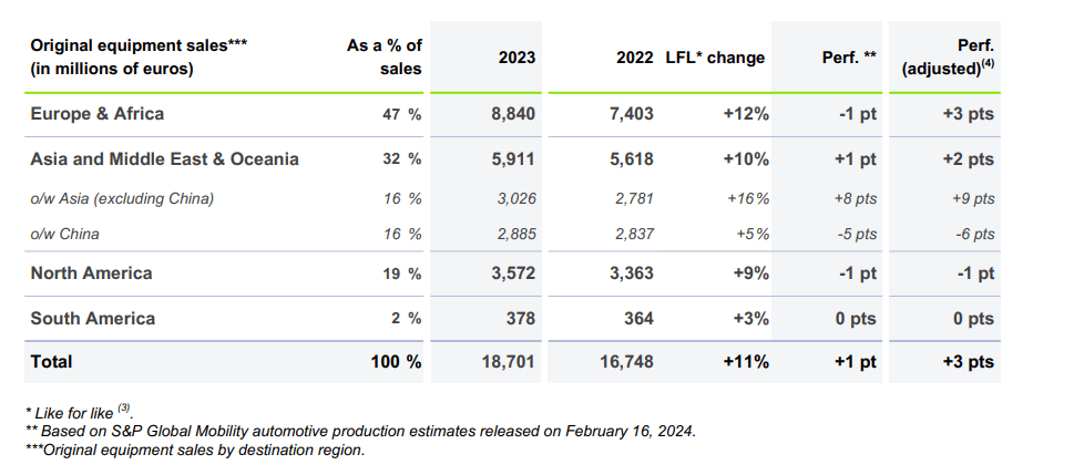 法雷奥2023年销售额达220亿欧，将继续加码中国