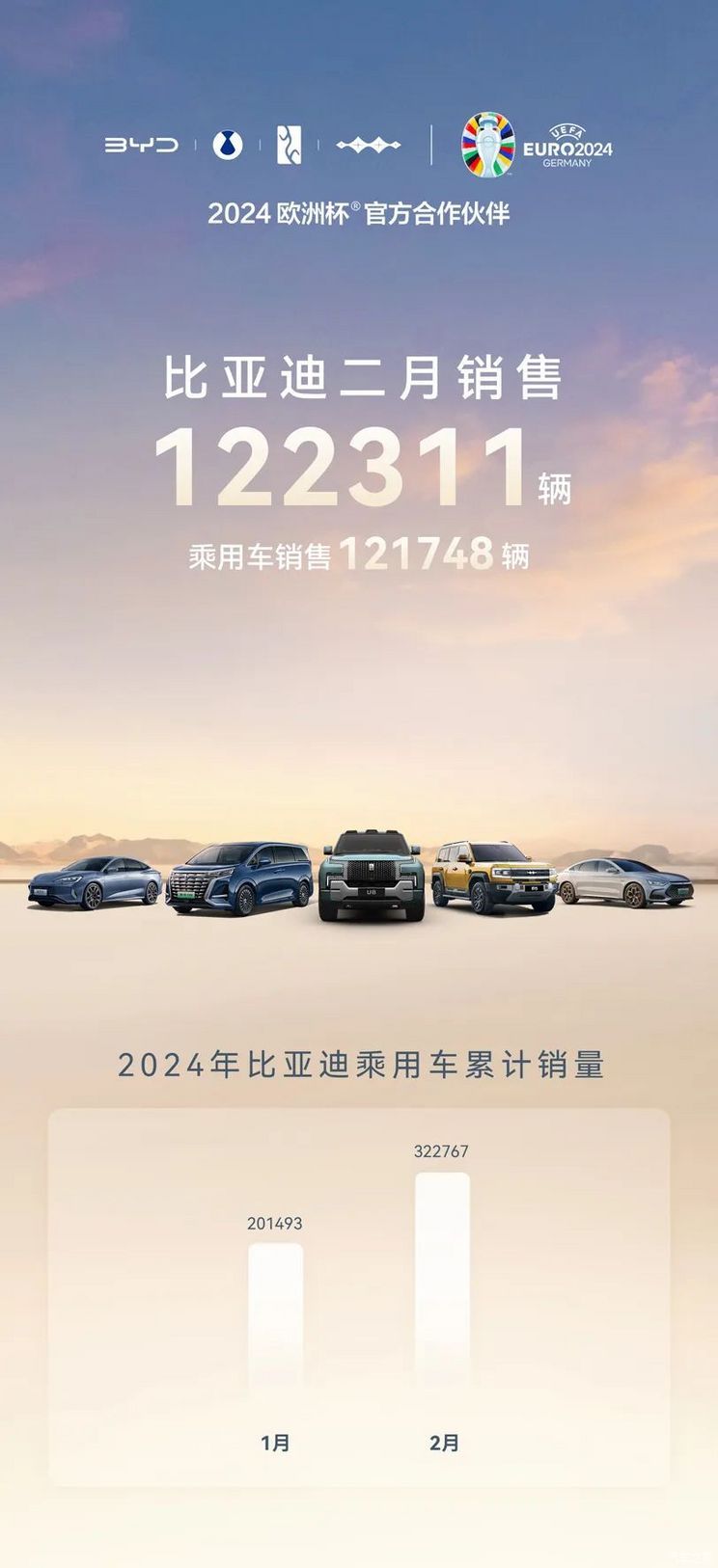 共122311辆！比亚迪公布2月销量数据