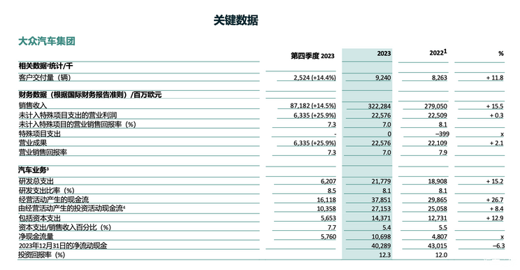 增长15% 大众汽车集团年收入3223亿欧元