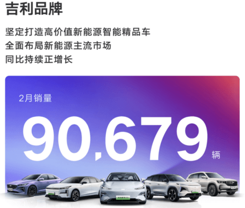 吉利汽车2月销售111398辆，新能源车同比增约48%