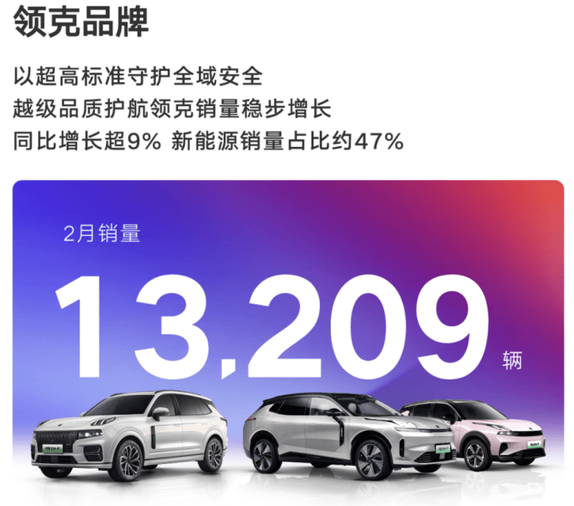 吉利汽車2月銷售111398輛，新能源車同比增約48%