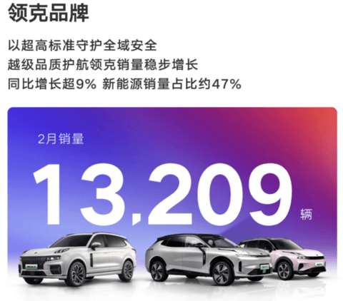 吉利汽车2月销售111398辆,新能源车同比增约48%